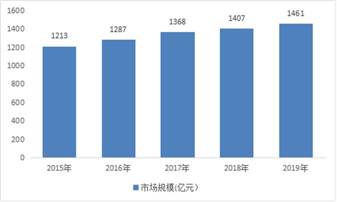 2015-2019年石灰石行業(yè)市場(chǎng)規(guī)模及增長(zhǎng)率 2015-2019年石灰石行業(yè)市場(chǎng)規(guī)模及增長(zhǎng)率