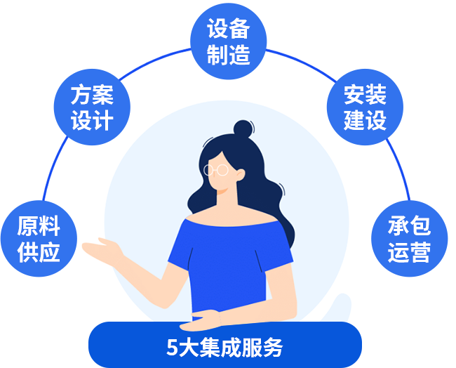 五大集成服務，讓您快速投產(chǎn)快速收益